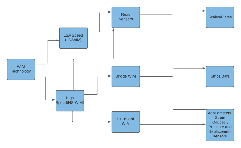 Classification Of WIM