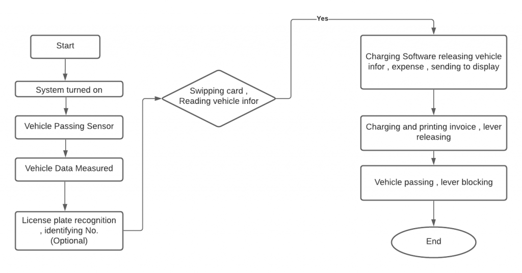 Flow Chart for WIM